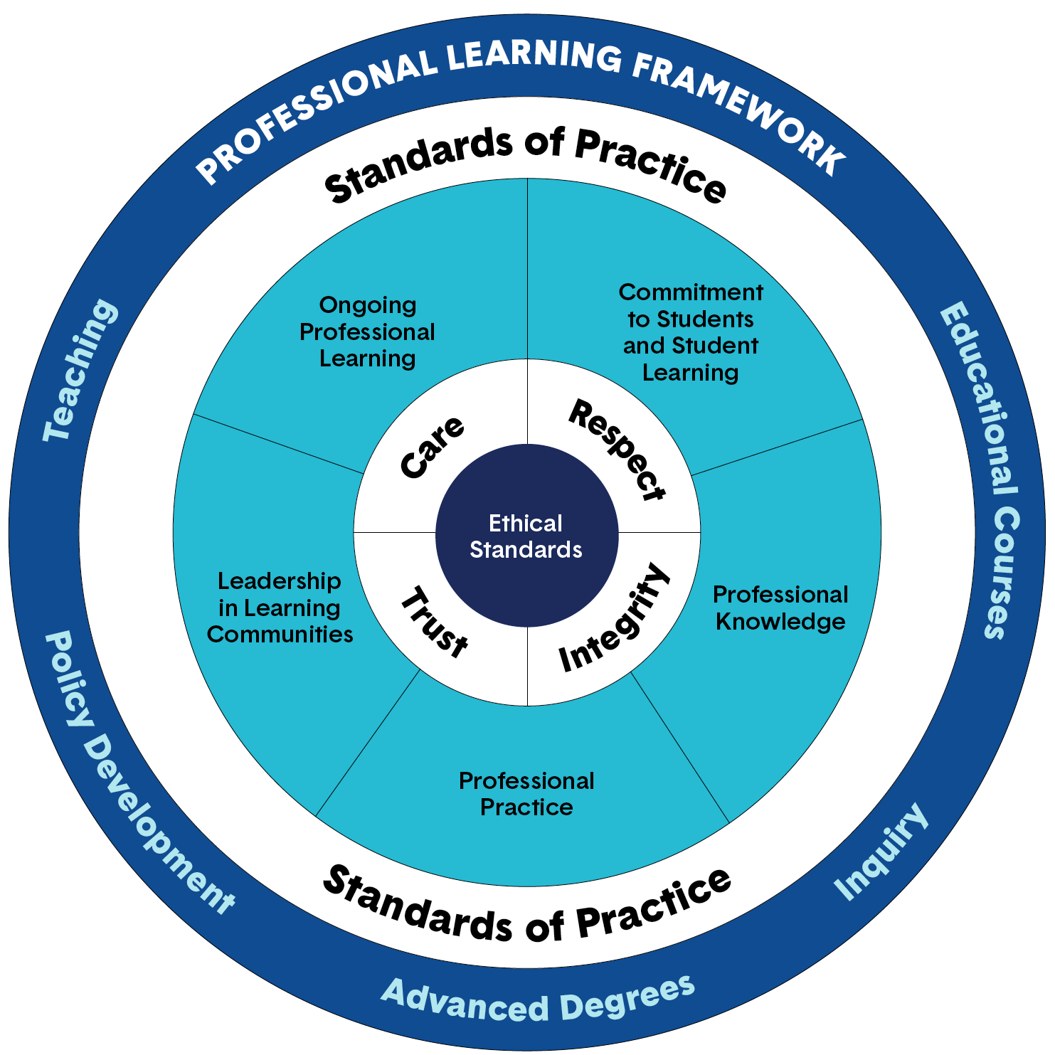 A graphic with concentric circles illustrates the professional learning framework. Long description follows.