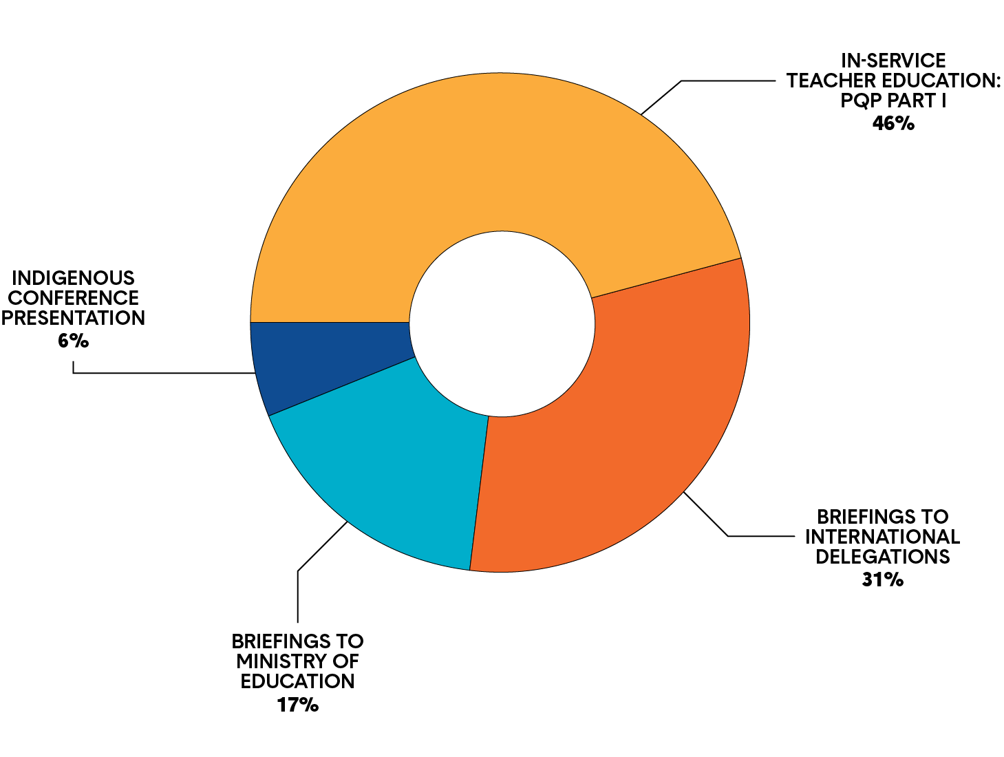 A pie chart shows the nature of the sessions facilitated by Standards of Practice and Education staff over the course of 2020. Long description follows.