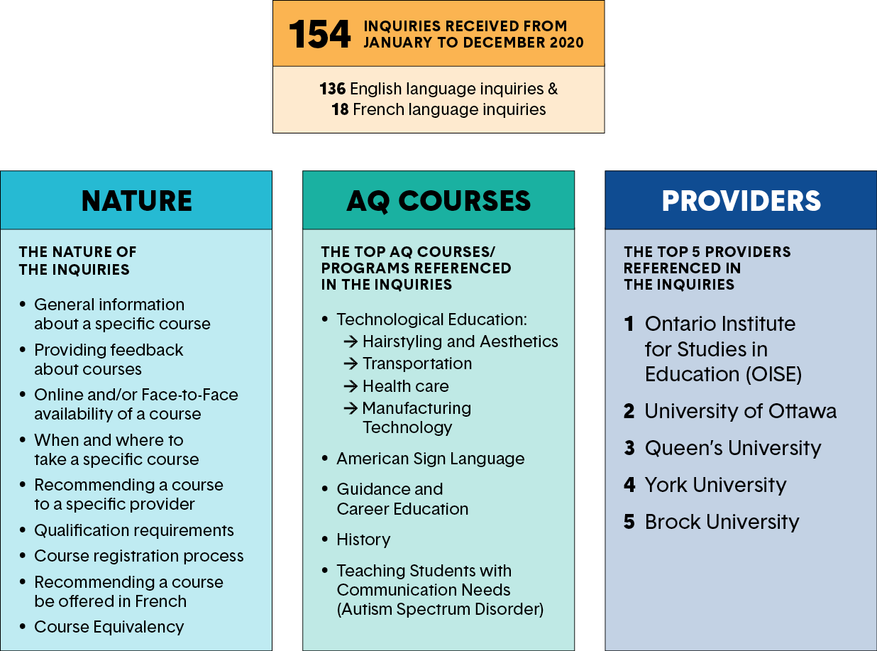 A chart details the data collected by using the Find an AQ search on the College website. Long description follows.