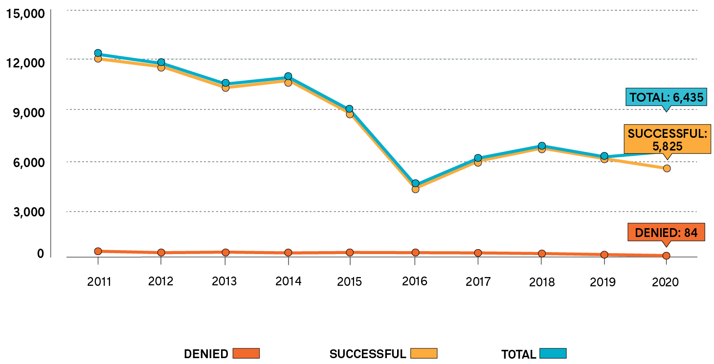 A line graph shows the number of successful, denied and total applications by year, from 2011 to 2020. Long description follows.