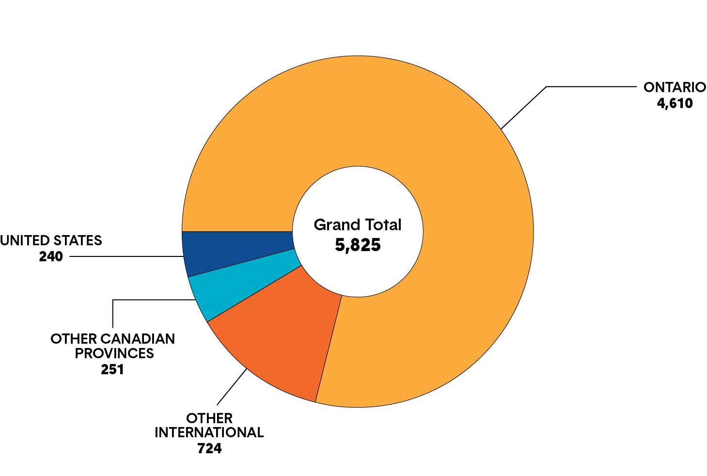 A pie chart depicts the number of successful applicants from Ontario, other Canadian provinces, United States and other countries. Long description follows.