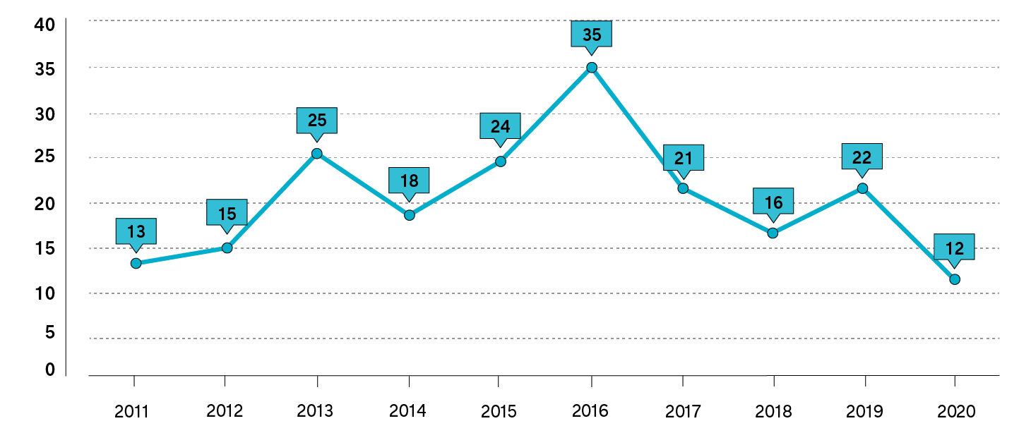 A line graph depicts the total number of registration appeals decisions rendered annually, from 2011 to 2020. Long description follows.
