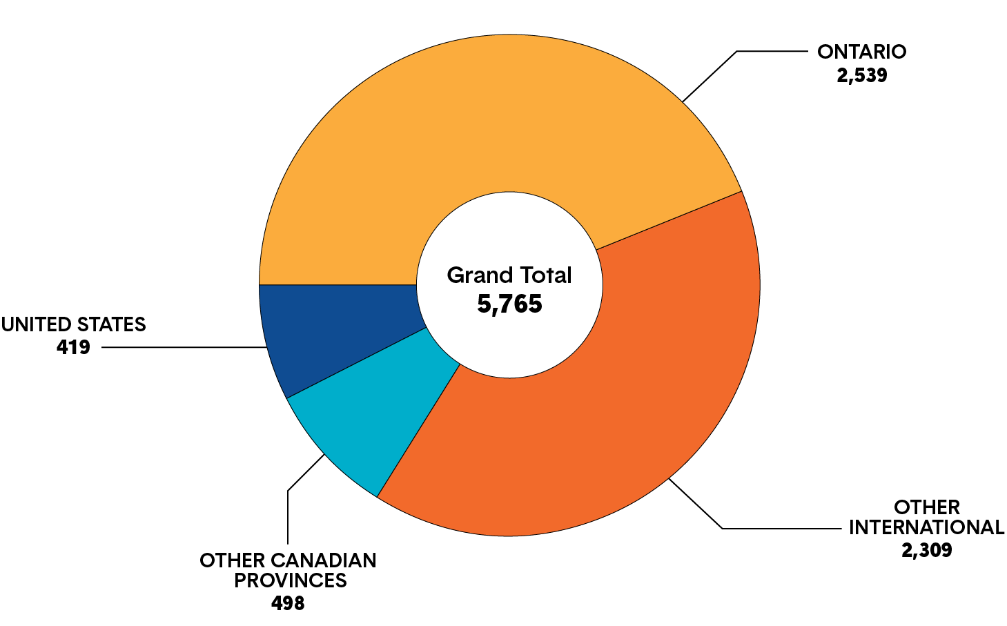 A pie chart shows the total number of applicants currently within the registration process (active and inactive) from Ontario, other Canadian provinces, United States and other countries. Long description follows.