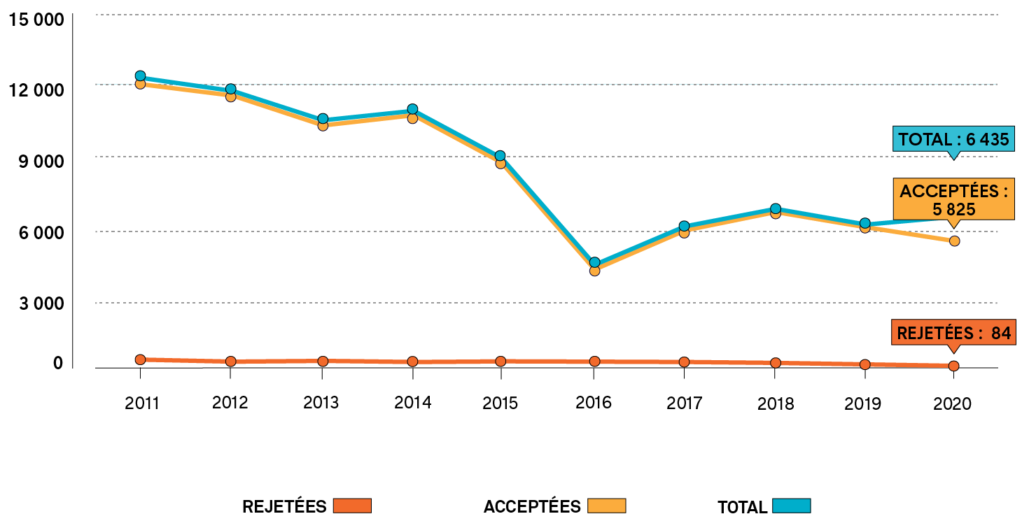Graphique linéaire montrant le nombre de demandes acceptées, de demandes rejetées et de demandes d’inscription, chaque année, de 2011 à 2020. Une longue description est fournie.