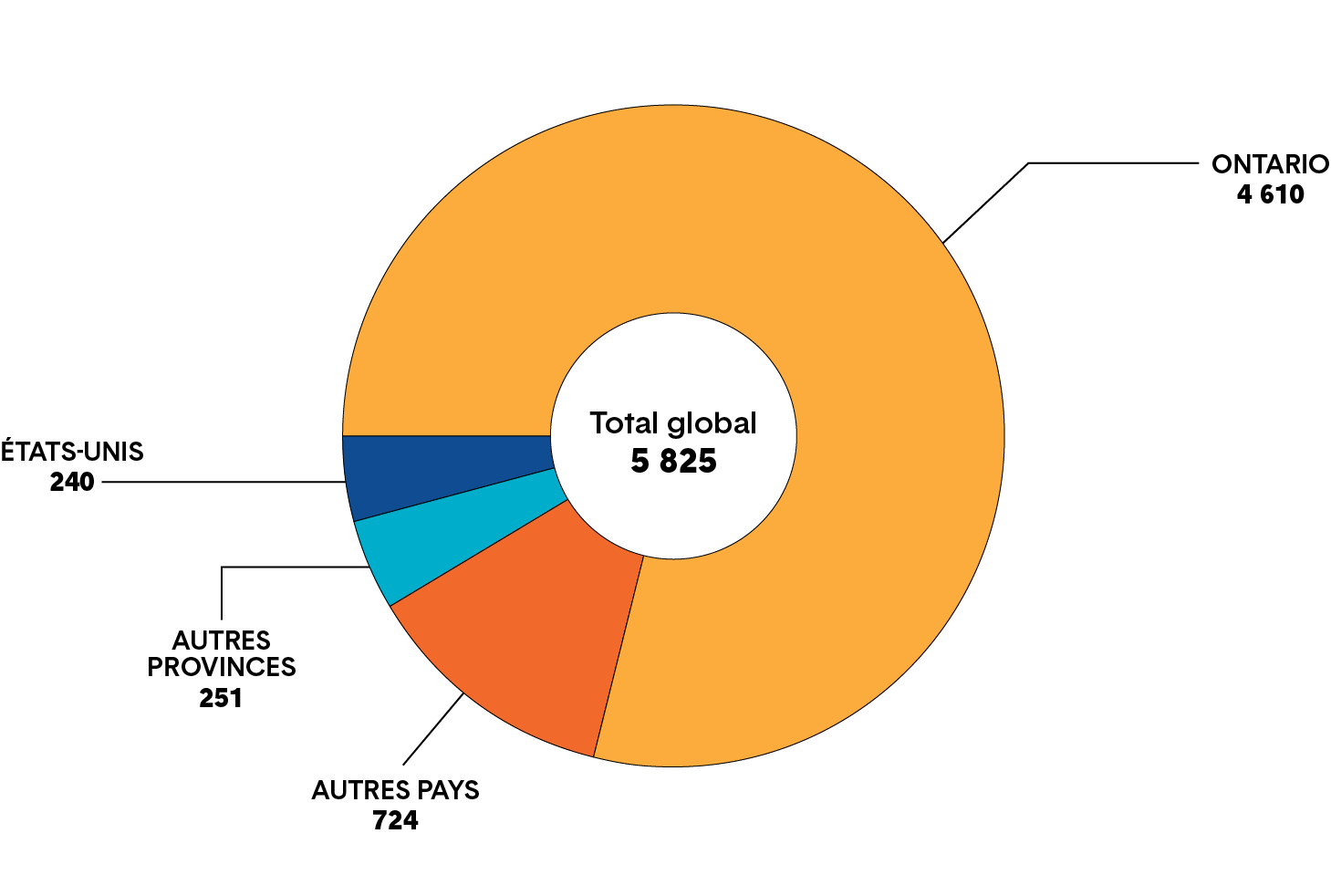 Graphique circulaire montrant le nombre de demandes d’inscription acceptées de postulants provenant de l’Ontario, d’autres provinces canadiennes, des États-Unis et d’autres pays. Une longue description est fournie.