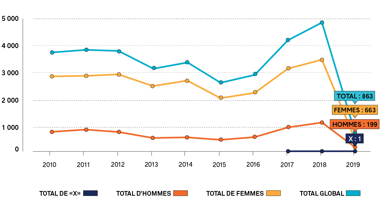 Graphique linéaire montrant le nombre de membres s’identifiant en tant qu’homme, femme ou X, qui ont terminé le programme d’insertion professionnelle du nouveau personnel enseignant chaque année, de 2011 à 2020. Une longue description est fournie.