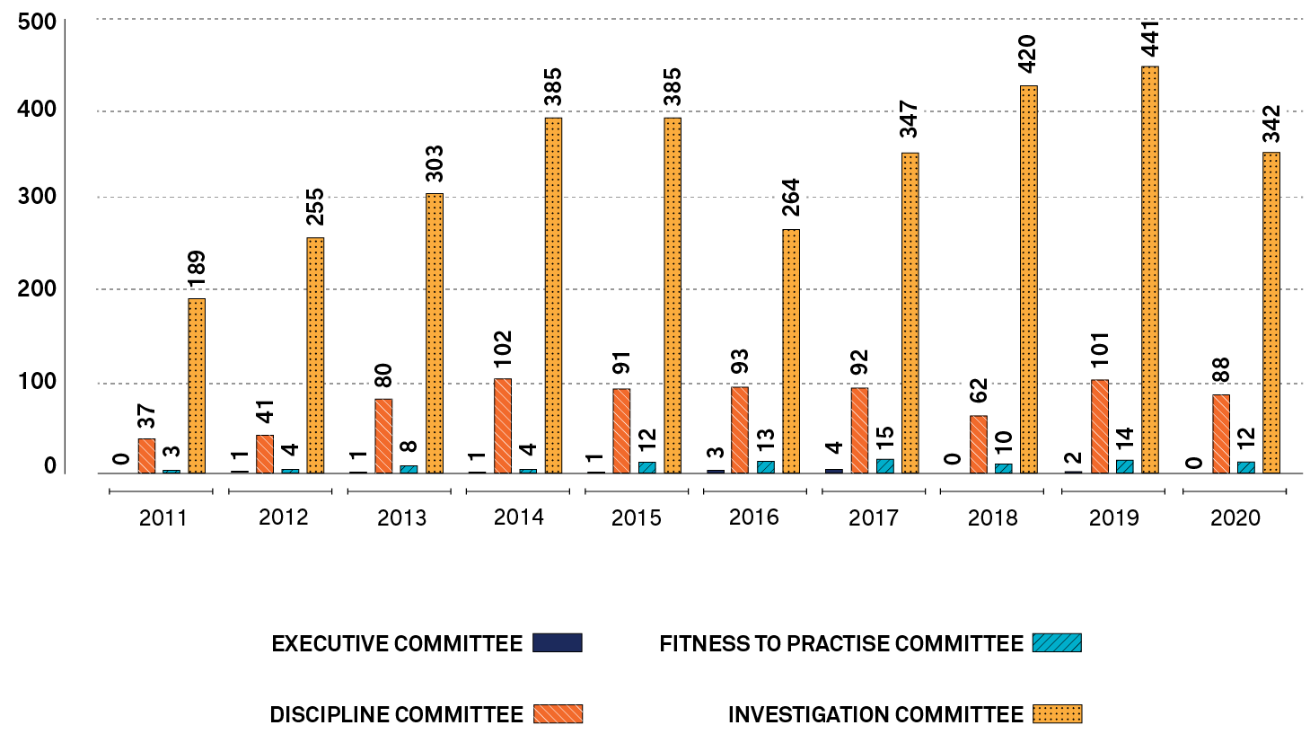 A bar chart shows the number of complaints to the College, by year from 2011 to 2020, that went to the Investigation Committee, the Discipline Committee, the Fitness to Practise Committee and the Executive Committee. Long description follows.