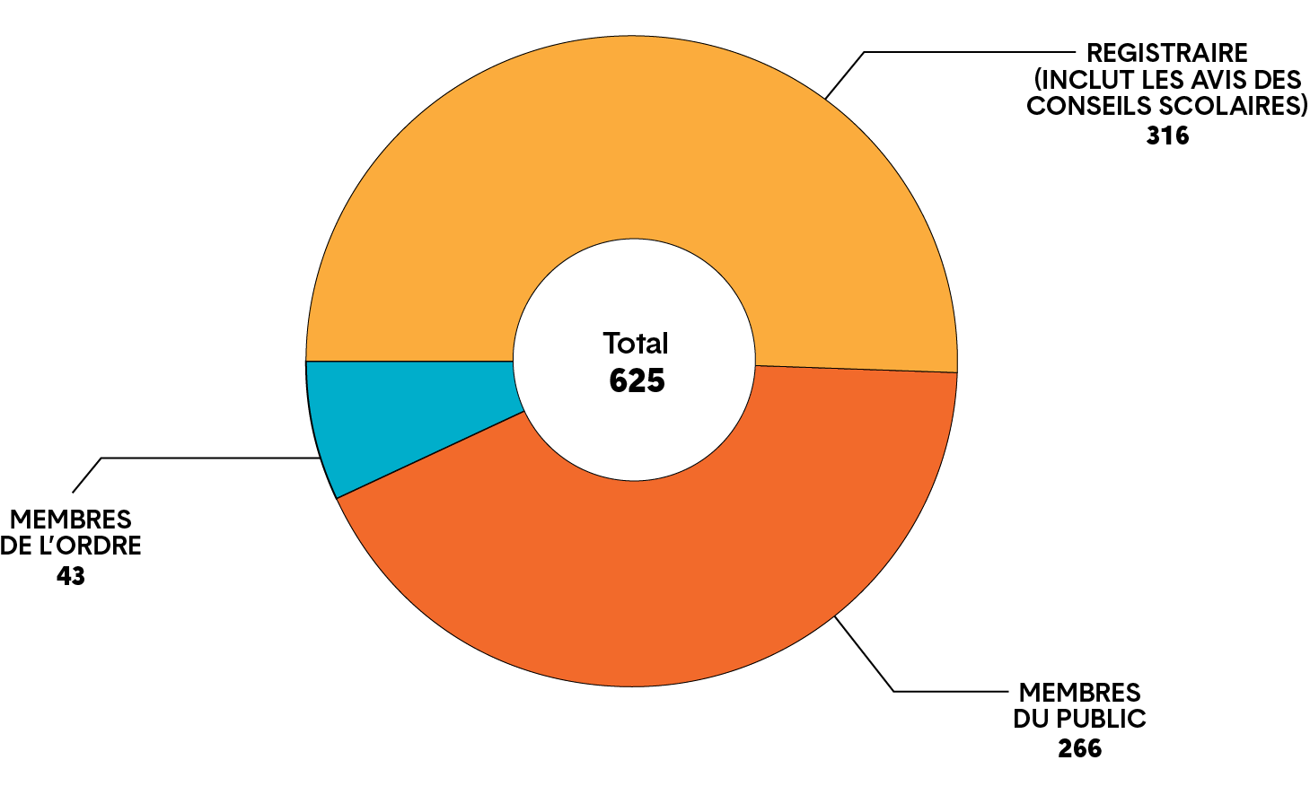 Graphique circulaire montrant le nombre de plaintes et leur origine : plaintes du registraire (y compris les avis des conseils scolaires), des membres du public et des membres de l’Ordre. Une longue description est fournie.