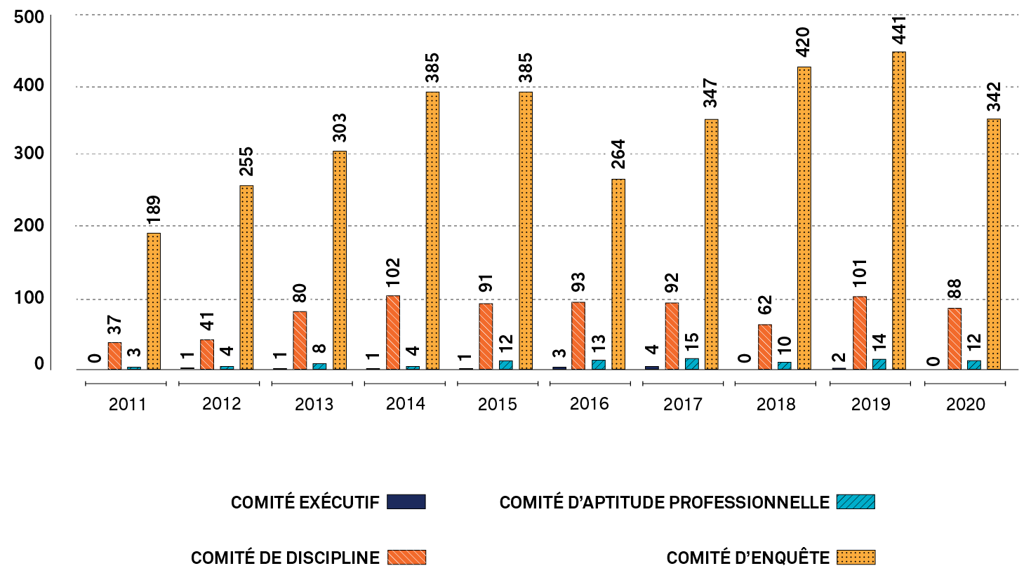 Graphique circulaire montrant le nombre de plaintes reçues chaque année, de 2011 à 2020, qui ont été acheminées au comité d’enquête, au comité de discipline, au comité d’aptitude professionnelle et au comité exécutif. Une longue description est fournie.