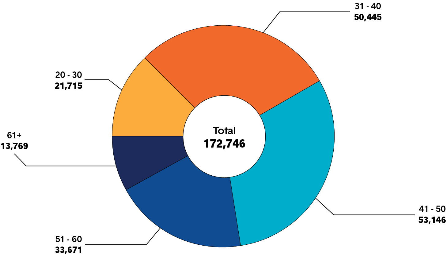 A pie shows the number of members identifying as female in age categories: 20-30, 31-40, 41-50, 51-60, and 61+. Long description follows.