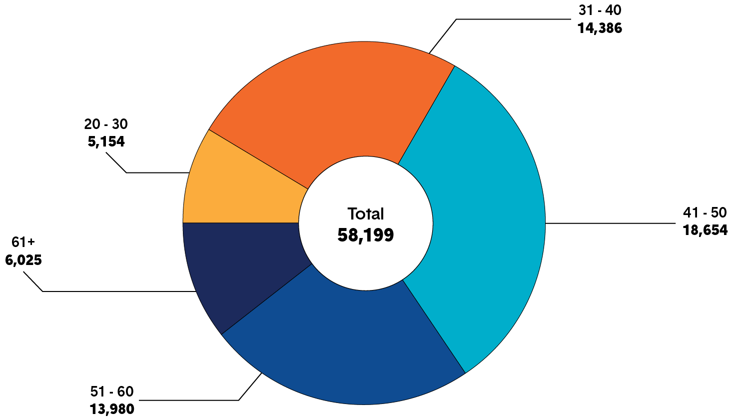 A pie shows the number of members identifying as male in age categories: 20-30, 31-40, 41-50, 51-60, and 61+. Long description follows.