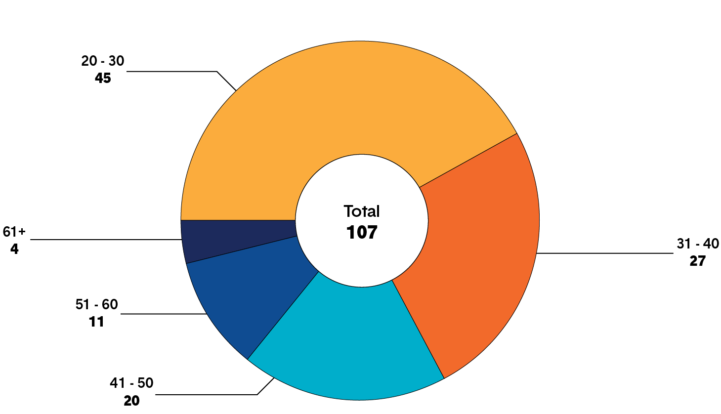 A pie shows the number of members identifying as “X” in age categories: 20-30, 31-40, 41-50, 51-60, and 61+. Long description follows.