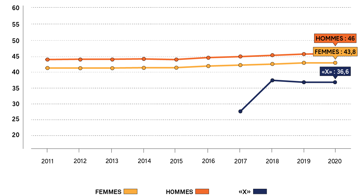 Graphique linéaire montrant l’âge moyen des membres s’identifiant en tant qu’homme, femme ou X, chaque année, de 2011 à 2020. Une longue description est fournie.