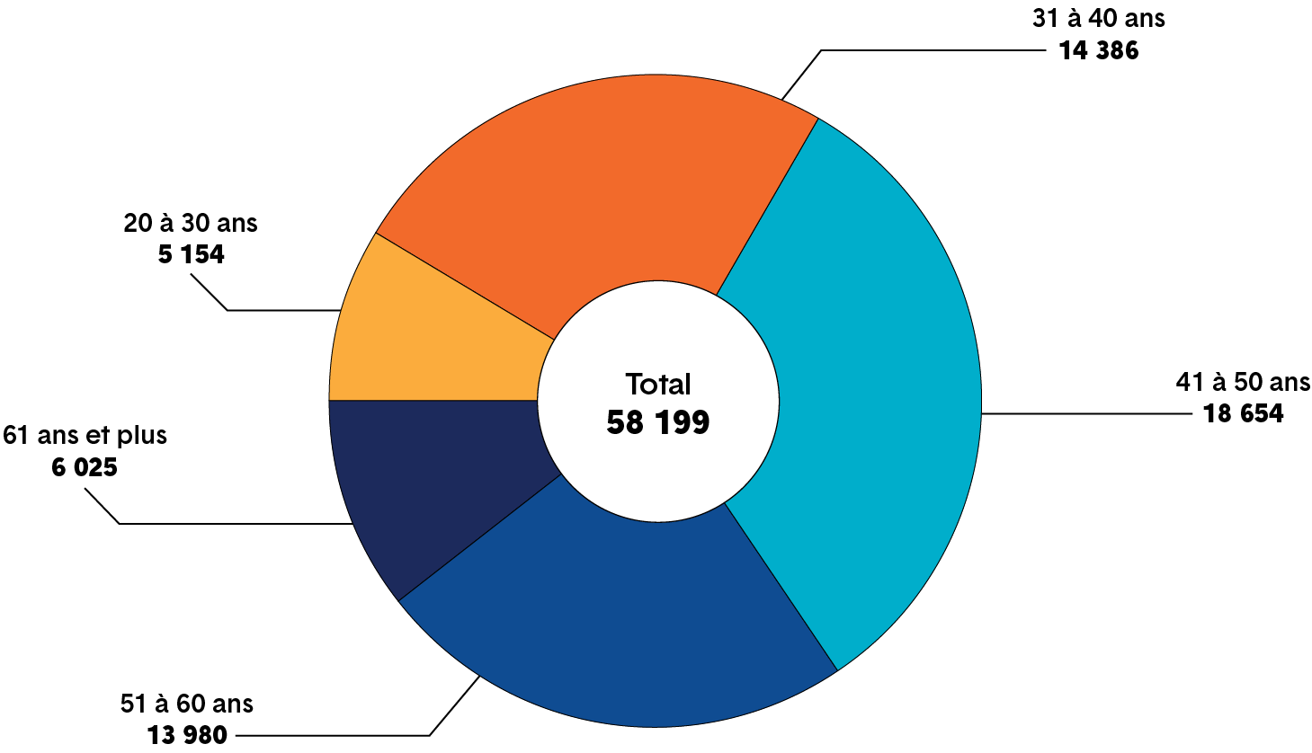 Graphique circulaire montrant le nombre de membres s’identifiant en tant qu’homme dans les catégories d’âge suivantes : de 20 à 30 ans, de 31 à 40 ans, de 41 à 50 ans, de 51 à 60 ans, et 61 ans et plus. Une longue description est fournie.