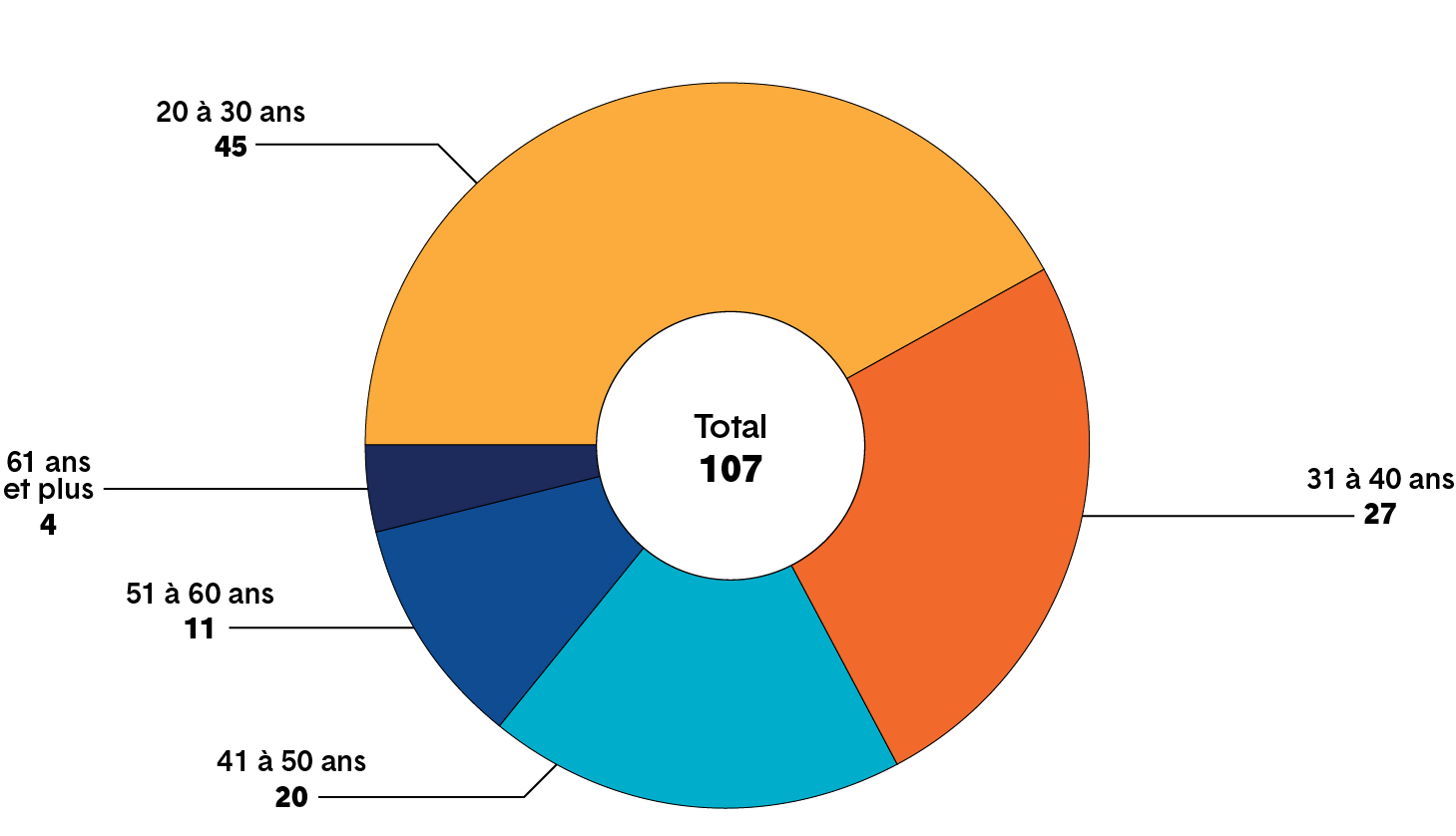 Graphique circulaire montrant le nombre de membres s’identifiant en tant que X dans les catégories d’âge suivantes : de 20 à 30 ans, de 31 à 40 ans, de 41 à 50 ans, de 51 à 60 ans, et 61 ans et plus. Une longue description est fournie.