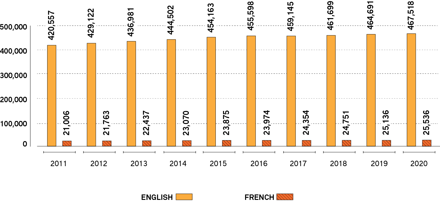 A bar graph depicts the number of English-language and French-language members appearing on the public register, by year, from 2011 to 2020. Long description follows.