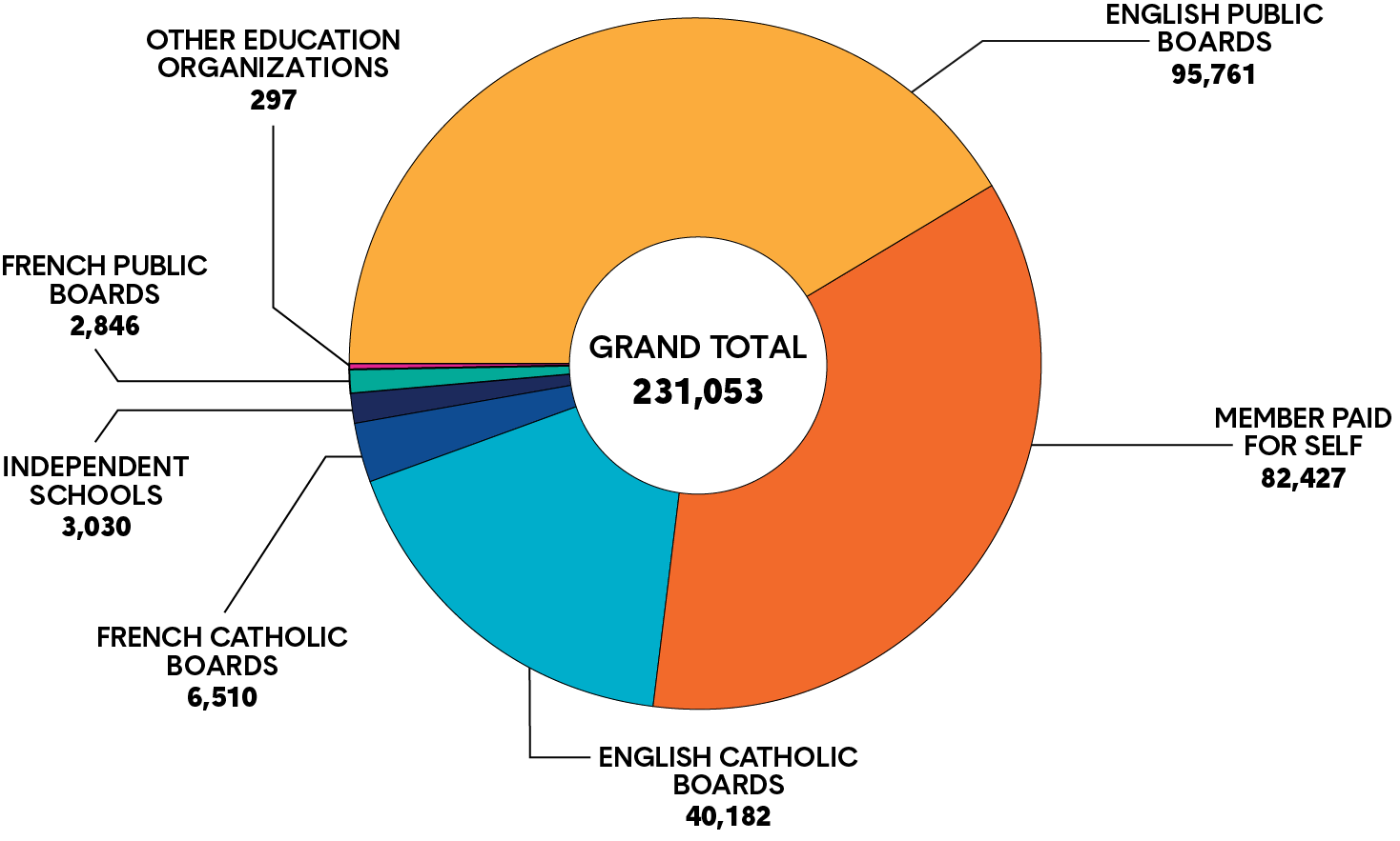 Based on fee payment information, a pie chart depicts where members are employed: French public boards, independent schools, English public boards, English Catholic boards, French Catholic boards, other education organizations, or the member paid for their own fee. Long description follows.