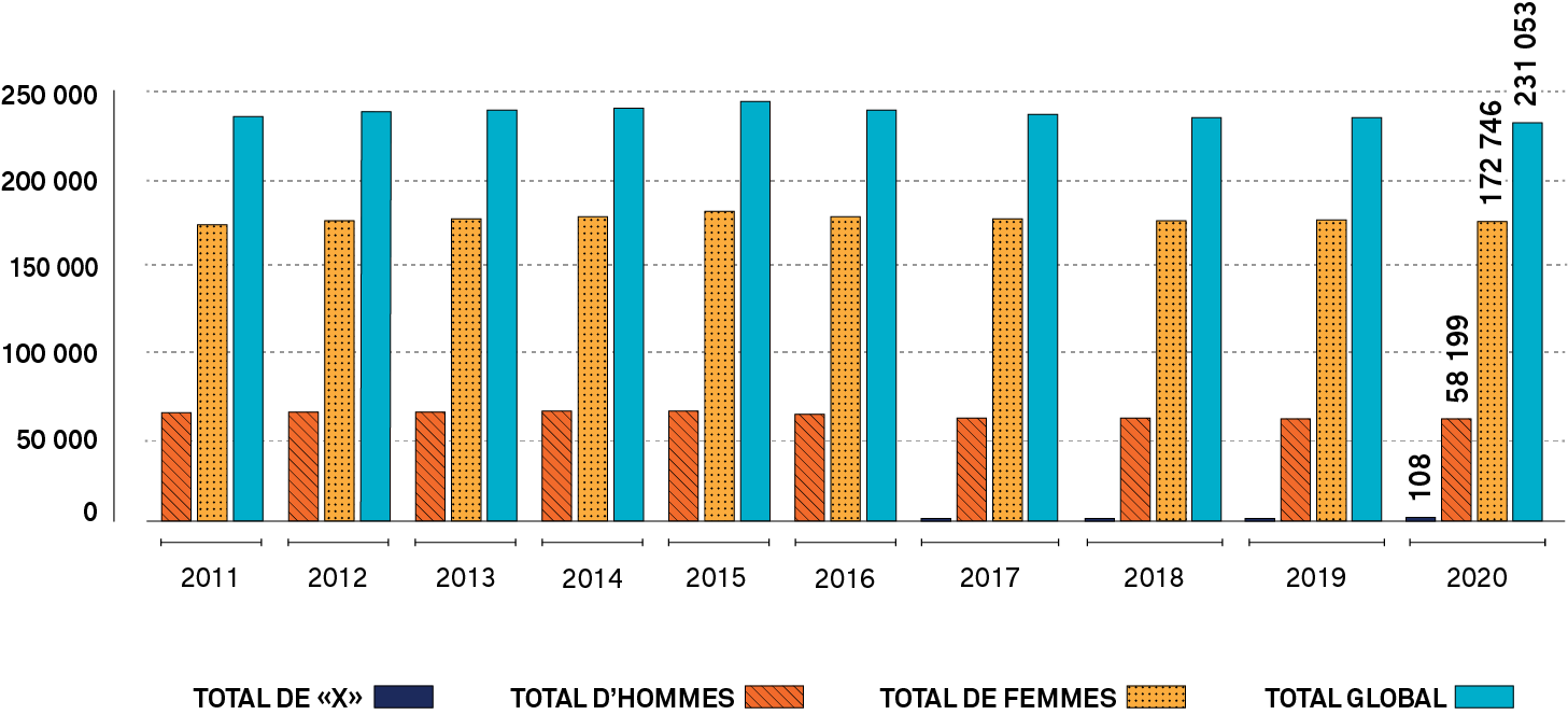Graphique à barres montrant le nombre total de membres en règle s’identifiant en tant qu’homme, femme ou X, chaque année, de 2011 à 2020. Une longue description est fournie.