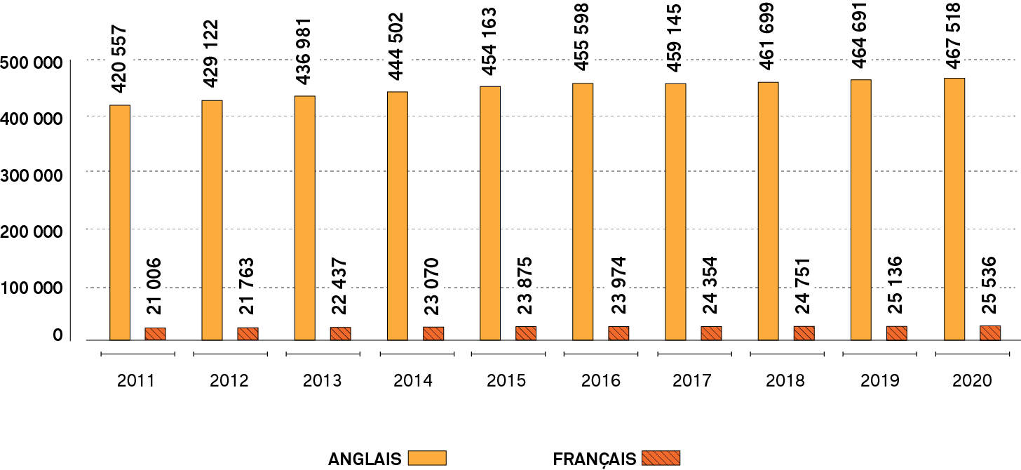 Graphique à barres montrant le nombre de membres francophones et anglophones figurant au tableau public chaque année, de 2011 à 2020. Une longue description est fournie.