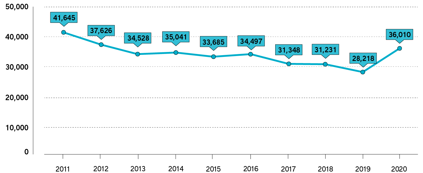 A line graph shows the total number of Additional Qualifications awarded annually, from 2011 to 2020. Long description follows.