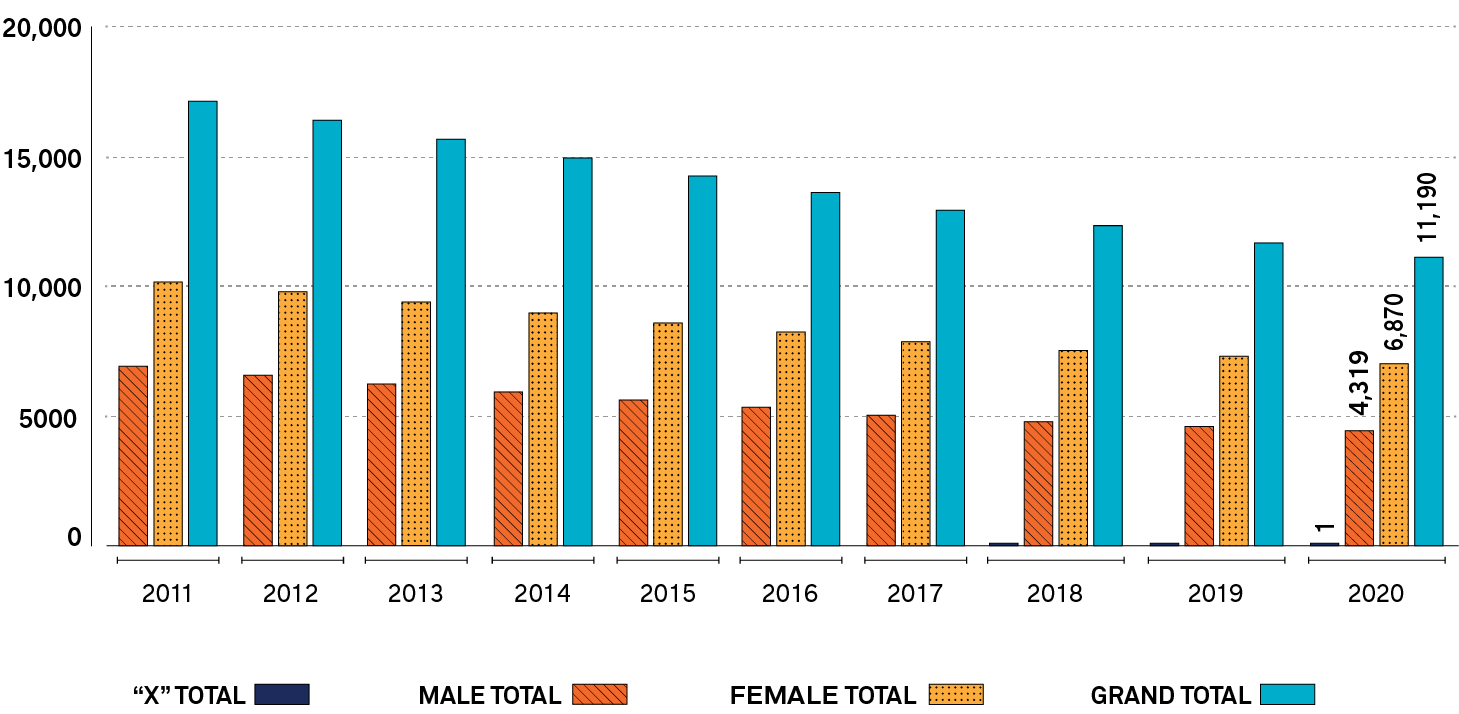 A bar graph depicts the number of members with Principal’s Qualifications, annually from 2011 to 2020, who identify as female, male or “X.” Long description follows.