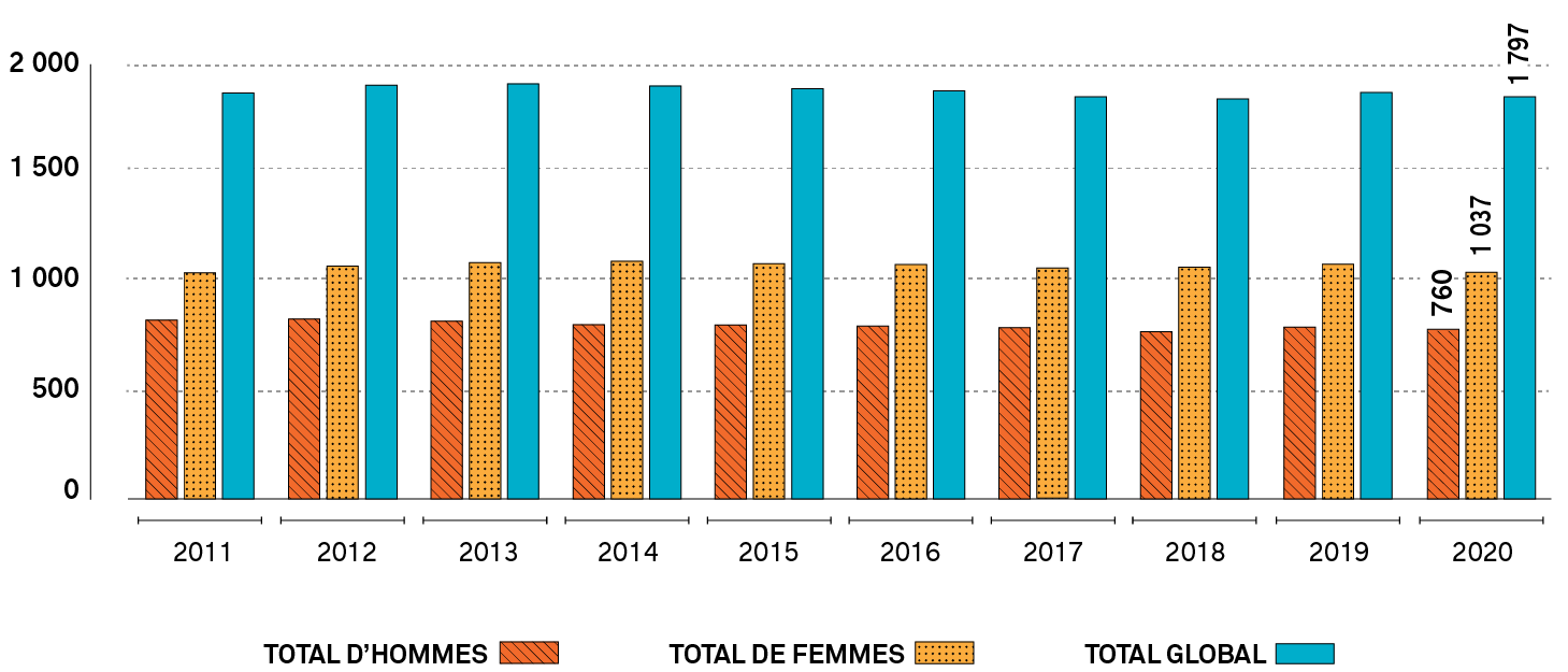 Graphique à barres montrant le nombre de membres s’identifiant en tant qu’homme, femme ou «X» qui possèdent la qualification d’agente ou d’agent de supervision, chaque année, de 2011 à 2020. Une longue description est fournie.