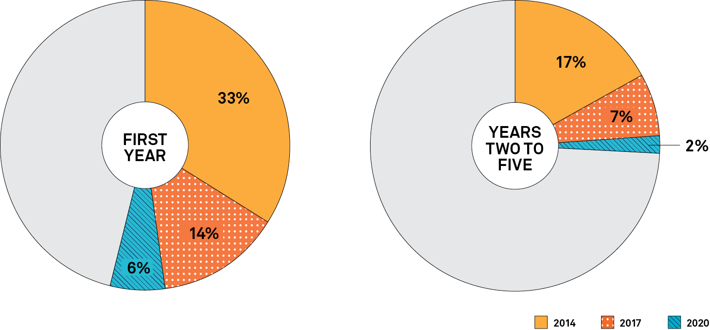 Two pie charts depict the percentage of unemployed first year teachers and unemployed teachers in years two to five of their careers, in 2014, 2017 and 2020. Long description follows.