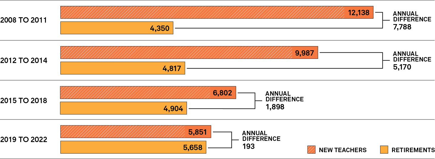 A bar graph depicts the numbers of annual new and annual retiring teachers from 2008 to 2011, 2012 to 2014 and 2015 to 2018 and forecasts the figures for 2019 to 2022. Long description follows.