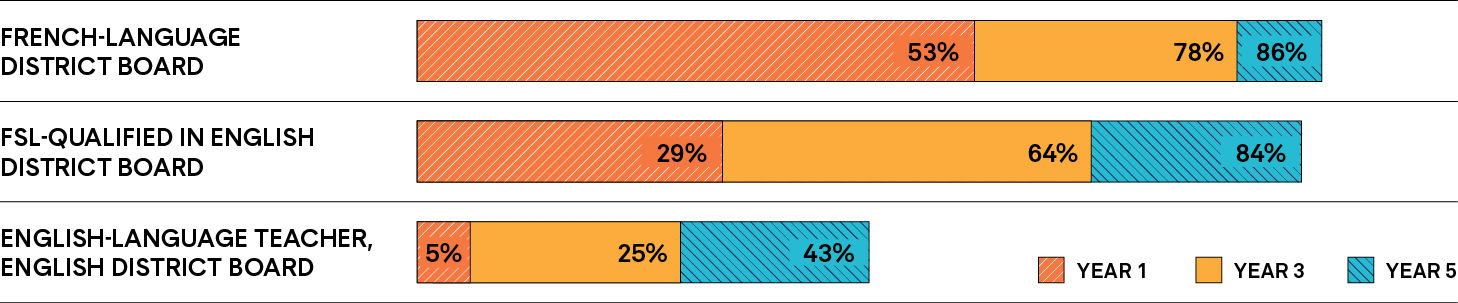 A bar graph shows the percentages of early-career teachers with permanent contracts in French-language District Boards, who are FSL-qualified and working in English District Boards, and who are English-language teachers working in English District Boards. Long description follows.