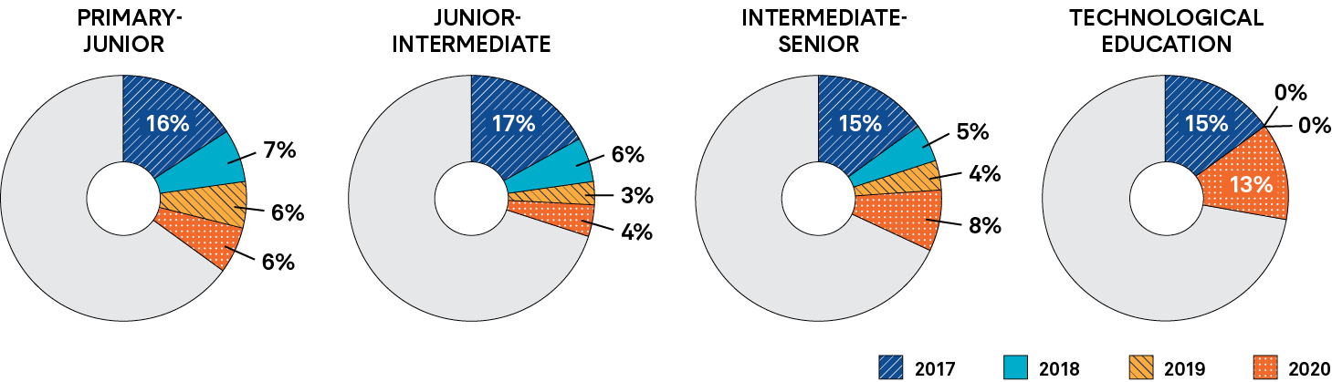 Four pie charts depict unemployment rates for first-year teachers who work with primary-junior grades, junior-intermediate grades and intermediate-senior grades, and who work in technological education. Long description follows.