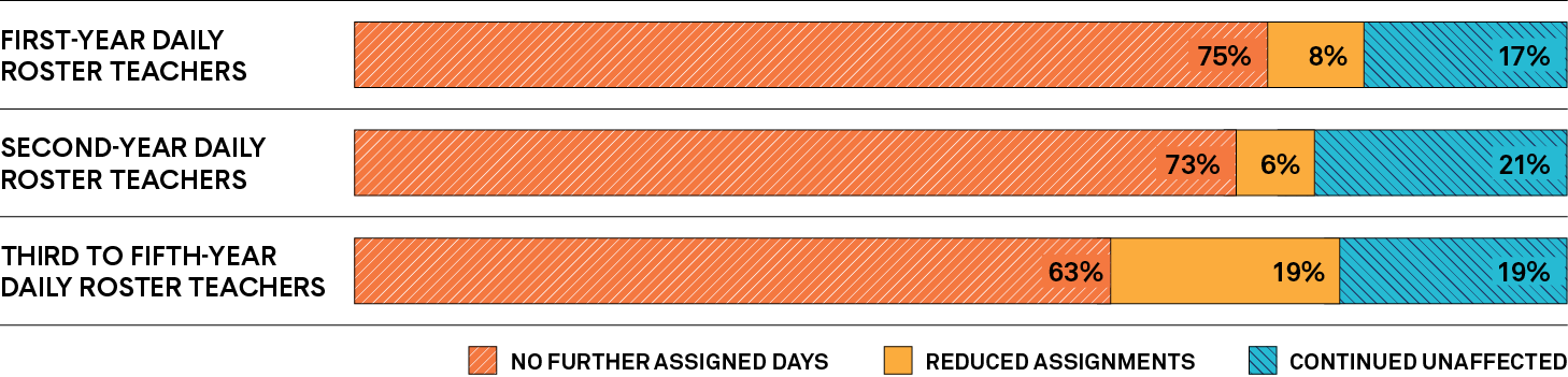 A bar graph shows the percentages of first-year daily roster teachers, second-year daily roster teachers and third- to fifth-year daily roster teachers who either continued work unaffected, had reduced assignments or had no further assigned days after COVID-19 school closures in March, 2020. Long description follows.