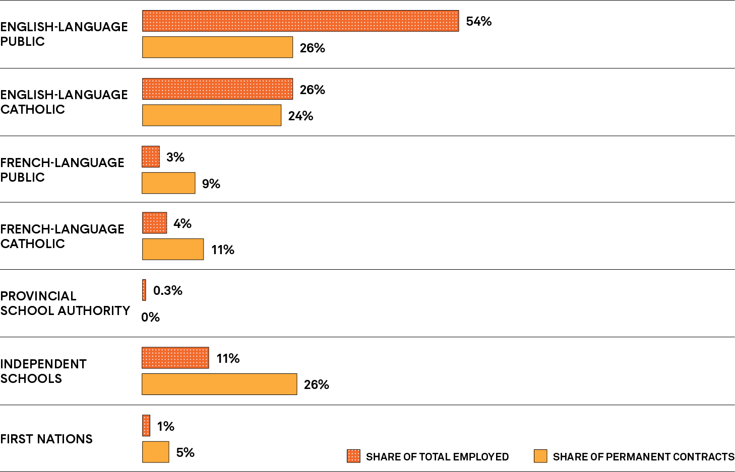 A bar graph shows the percentages of first-year teacher employers that were English-language public boards, English-language Catholic boards, French-language public boards, French-language Catholic boards, provincial school authorities, Independent schools and First Nations schools. Long description follows.