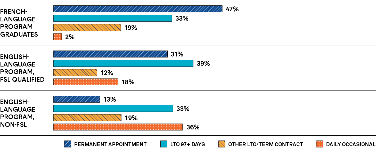 A bar graph shows the percentages of teachers who are French-language program graduates, FSL-qualified English-language program graduates, or non-FLS English-language program graduates with permanent appointments, LTO assignments for longer than 97 days, other LTO/term contracts or daily occasional work. Long description follows.