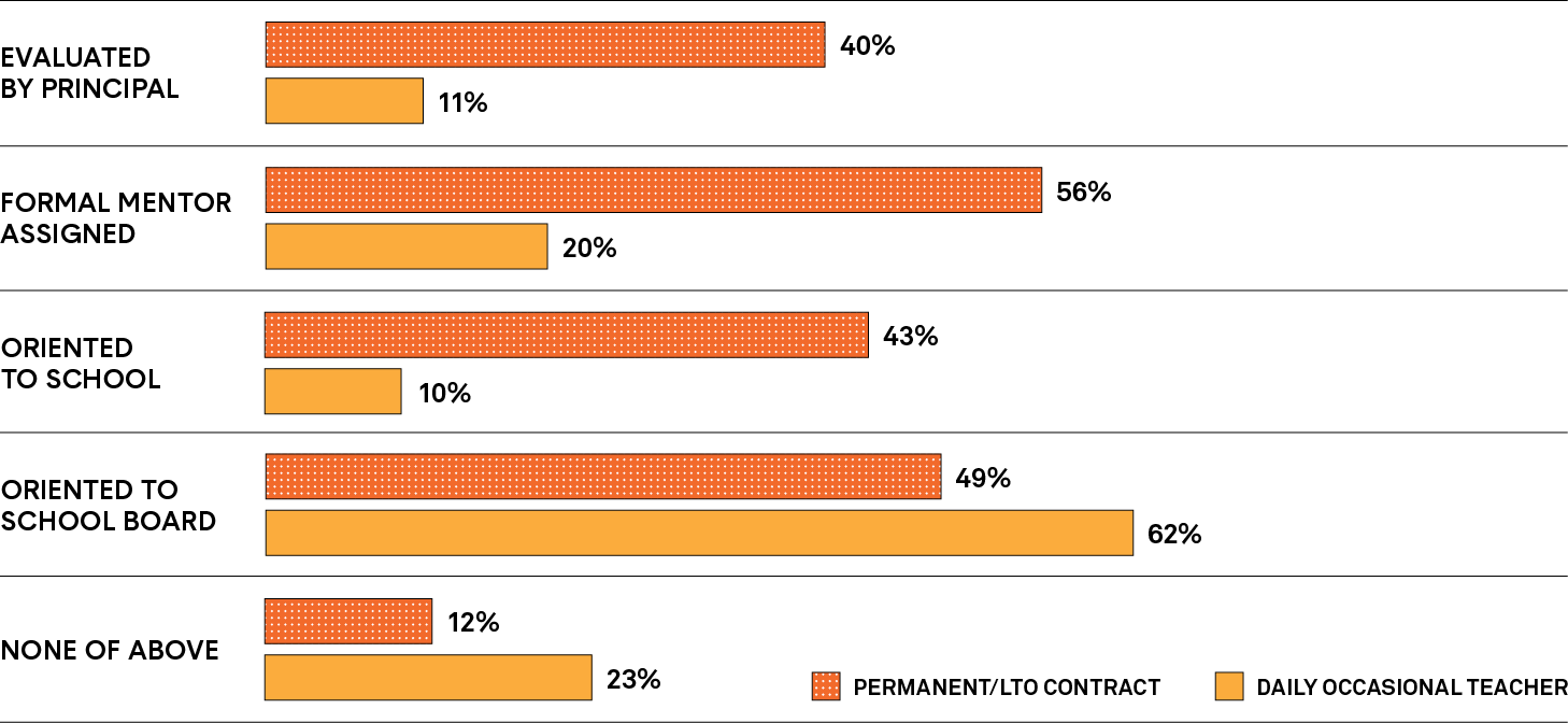 A bar graph illustrates the percentages of permanent/LTO contract and daily occasional teachers who were evaluated by a principal, had a formal mentor assigned, were oriented to a school, were oriented to a school board or experienced none of these support measures. Long description follows.