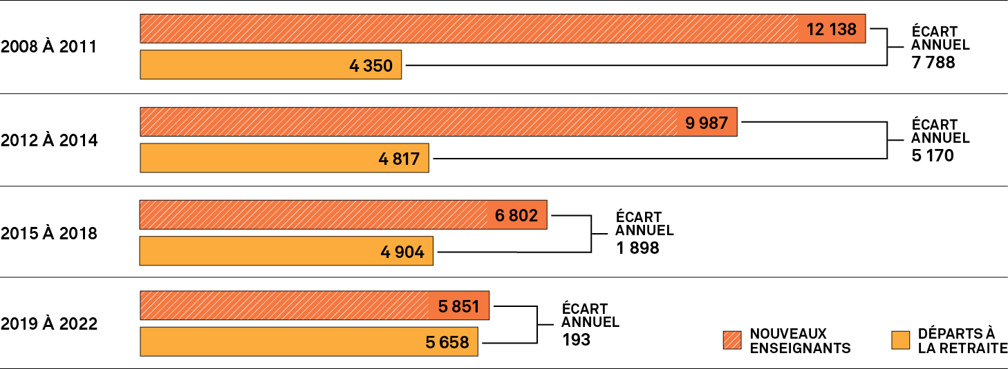 Graphique à barres montrant le nombre de nouveaux enseignants et de départs à la retraite par année, de 2008 à 2011, de 2012 à 2014 et de 2015 à 2018, ainsi que les prévisions pour la période de 2019 à 2022. 