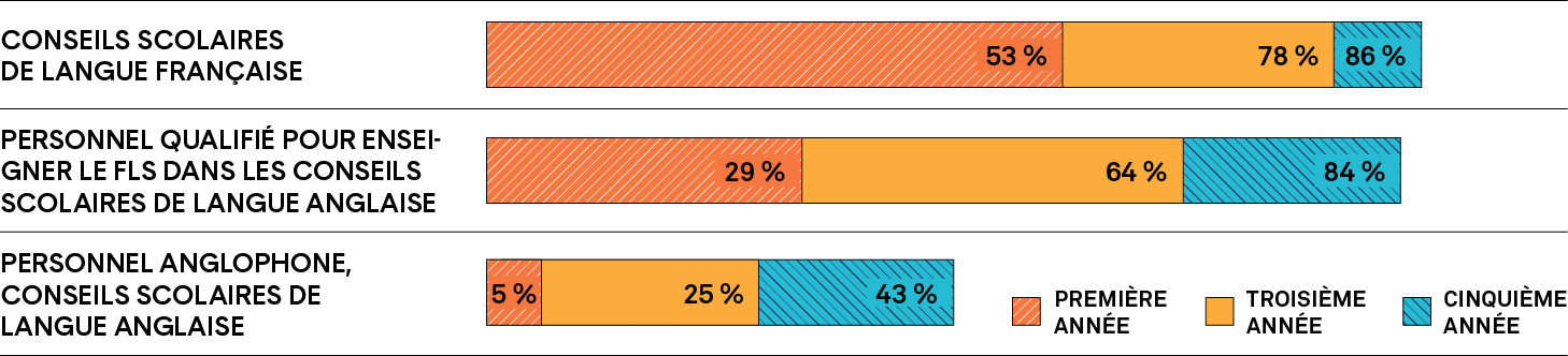 Graphique à barres montrant le pourcentage d’enseignants en début de carrière qui ont décroché un contrat permanent au sein de conseils scolaires de langue française, ceux qui sont qualifiés pour enseigner le FLS et travaillent au sein de conseils scolaires de langue anglaise, et ceux qui ont suivi leur programme de formation en anglais et travaillent au sein de conseils scolaires de langue anglaise. 