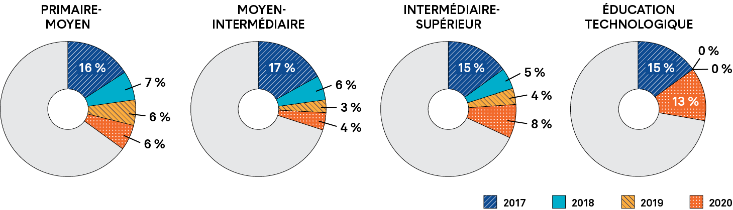 Quatre graphiques circulaires illustrant les taux de chômage chez les enseignants en première année de carrière qui enseignent aux cycles primaire-moyen, moyen-intermédiaire et intermédiaire-supérieur, et chez ceux qui enseignent l’éducation technologique.