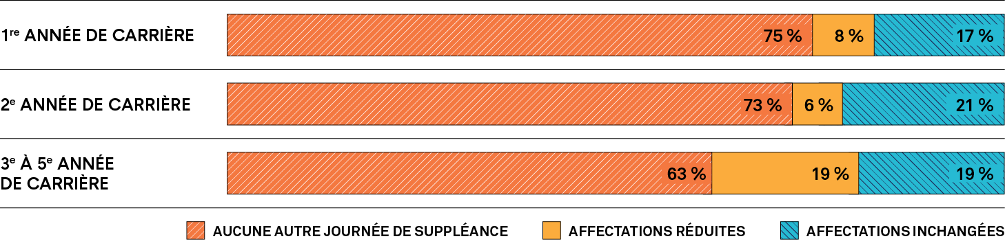 Graphique à barres montrant le pourcentage de suppléants en première année de carrière, ceux en deuxième année de carrière et ceux dans leur troisième à cinquième année de carrière qui n’ont pas été touchés par la fermeture des écoles, dont les affections ont été réduites ou qui n’ont plus enseigné après la fermeture des écoles provoquée par la COVID-19 en mars 2020.