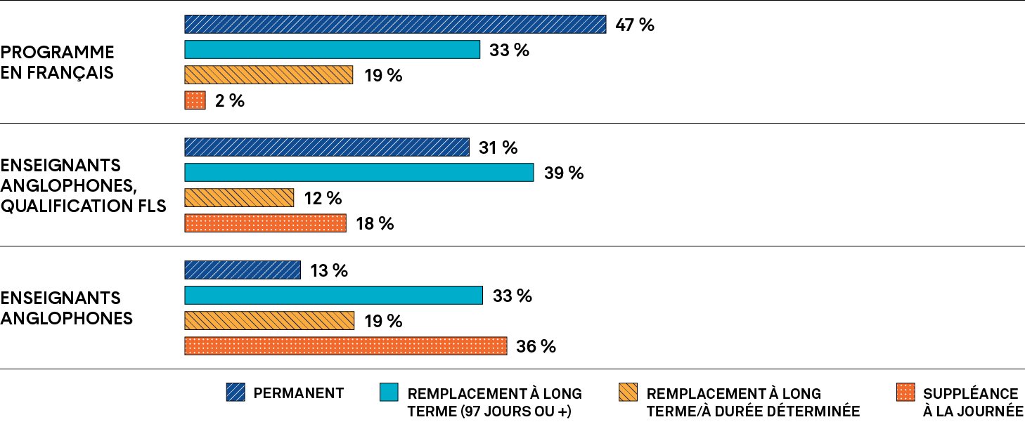 Graphiques montrant le pourcentage de diplômés d’un programme en français, de diplômés d’un programme en anglais qualifiés pour enseigner le FLS ou de diplômés d’un programme en anglais non qualifiés pour enseigner le FLS qui ont obtenu un contrat permanent, un contrat à long terme de plus de 97 jours, un autre type de contrat à long terme ou un contrat de suppléance à la journée.