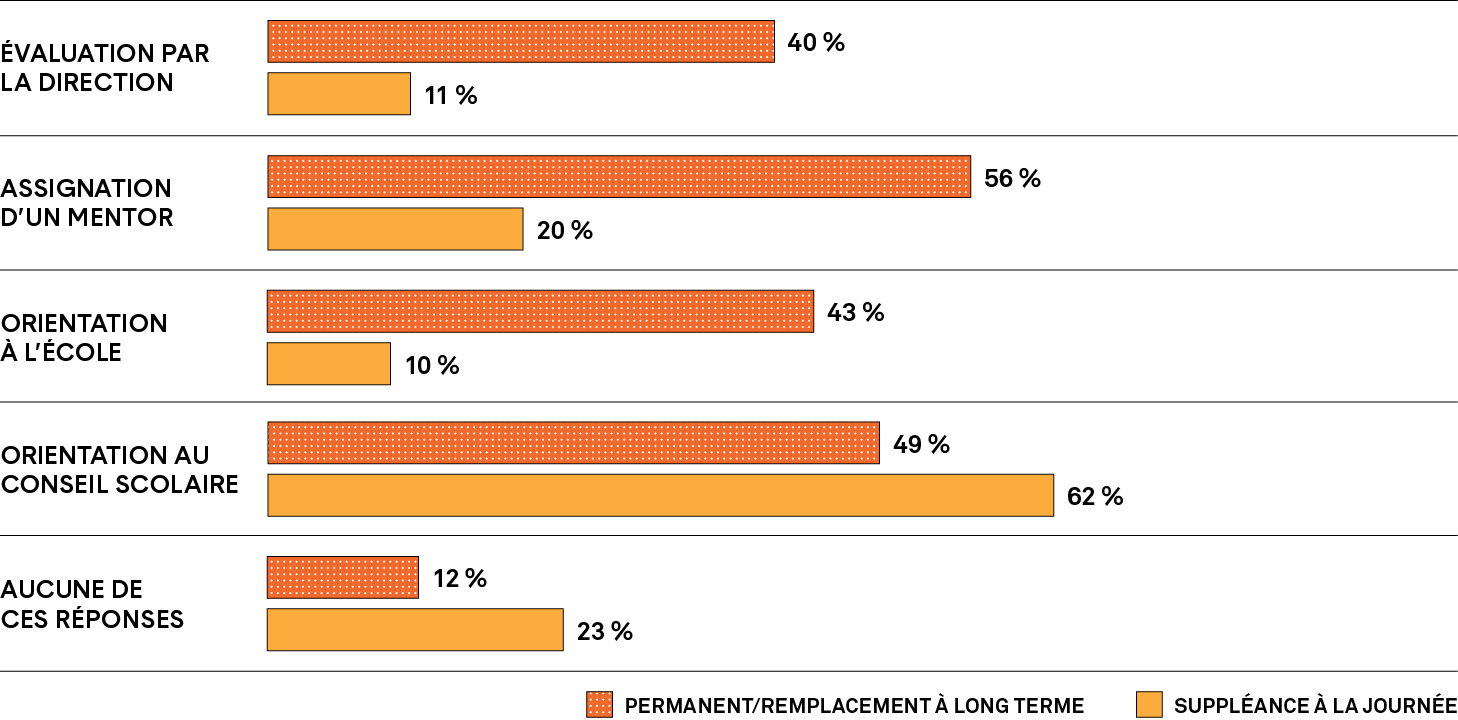 Graphique à barres illustrant le pourcentage des enseignants qui détiennent un contrat permanent ou à long terme ainsi que les suppléants à la journée qui ont été évalués par une direction d’école, qui ont bénéficié de l’appui d’un mentor, qui ont reçu une séance d’orientation de l’école ou du conseil scolaire, ou qui n’ont reçu aucun de ces appuis. 