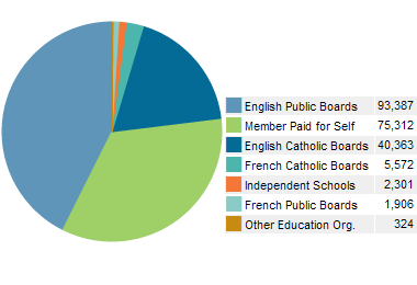 Where College Members are Employed (Based on Fee Payment Information)