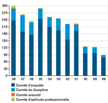 Disposition of Complaints