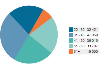 Age Groups – Female