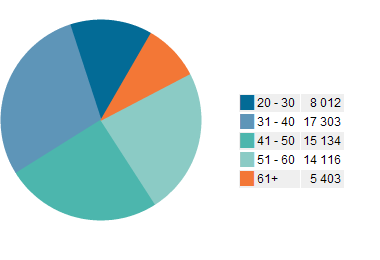 Age Groups – Male