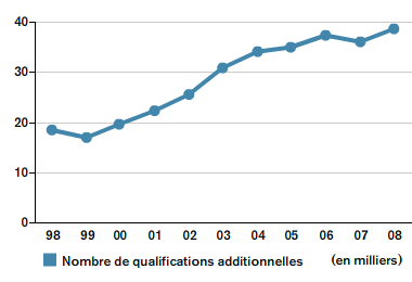 Total Number of AQ’s Awarded Each Year