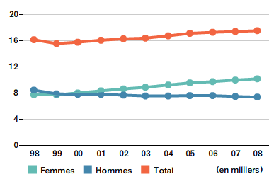 Members with Principal Qualifications (by Gender)