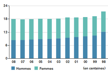 Members with Supervisory Officer Qualifications (by Gender)