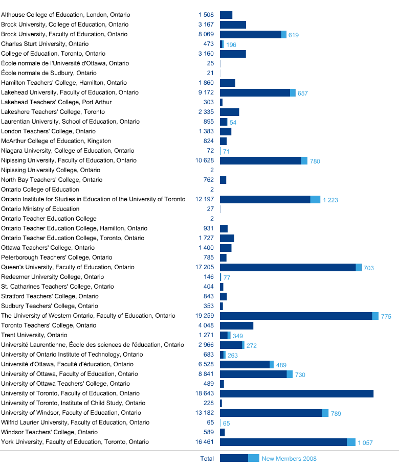 Total Number of Members by Ontario Faculty of Education