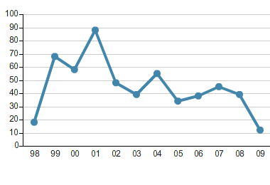 Total Number of Registration Appeal Cases Annually