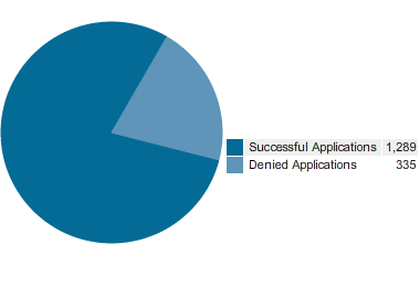 Internationally Educated Applicants
